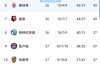 随着朗斯5-1，巴黎圣日耳曼4-0，欧塞尔3-0，法甲积分榜出炉